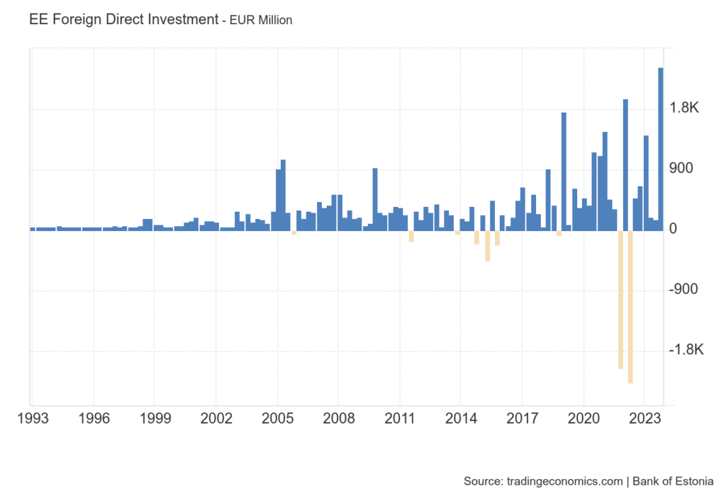 エストニアへの海外投資 1993年第1四半期～2023年第4四半期