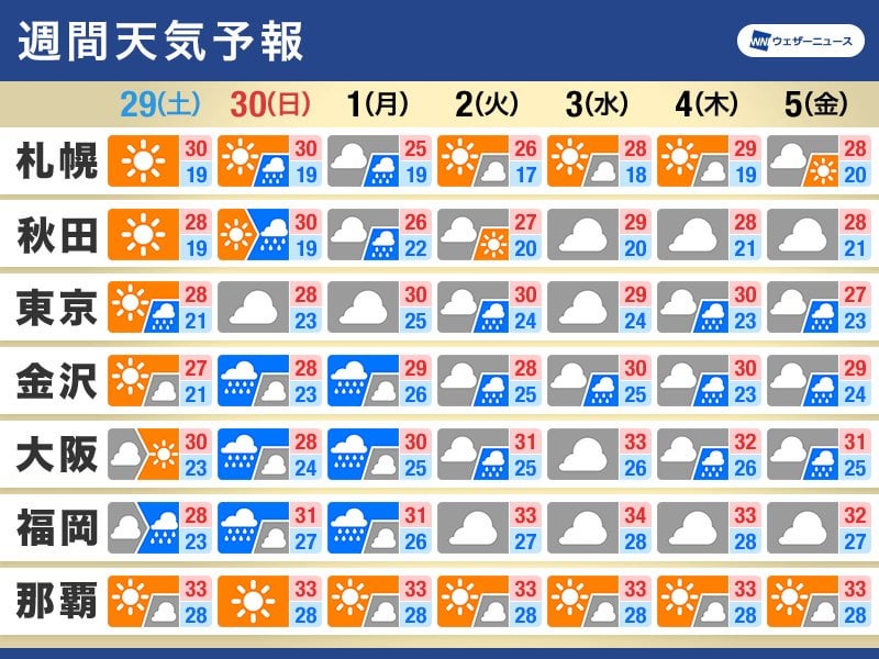 週間天気予報 来週は日本海側で大雨の可能性 九州には夏が近づく - ウェザーニュース
