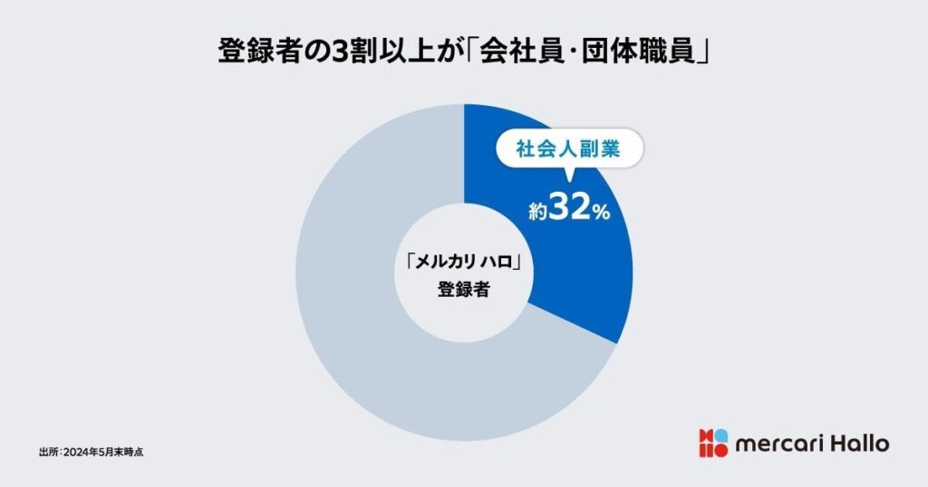 スポットワーク「メルカリハロ」中年の副業ニーズ取り込む 3割が副業、4割が40代以上