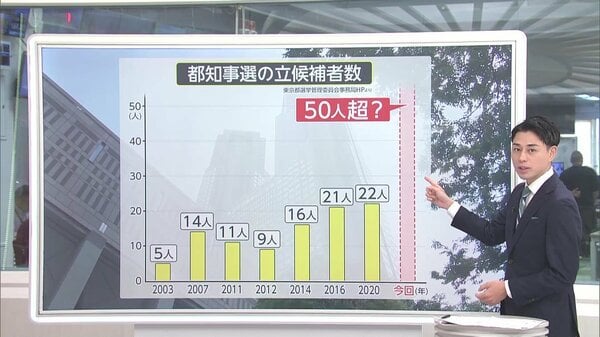 【史上最多】既に43人の立候補者で掲示板が不足？“YouTube時代”の選挙…供託金300万で「売名」指摘も 東京都知事選の行方は