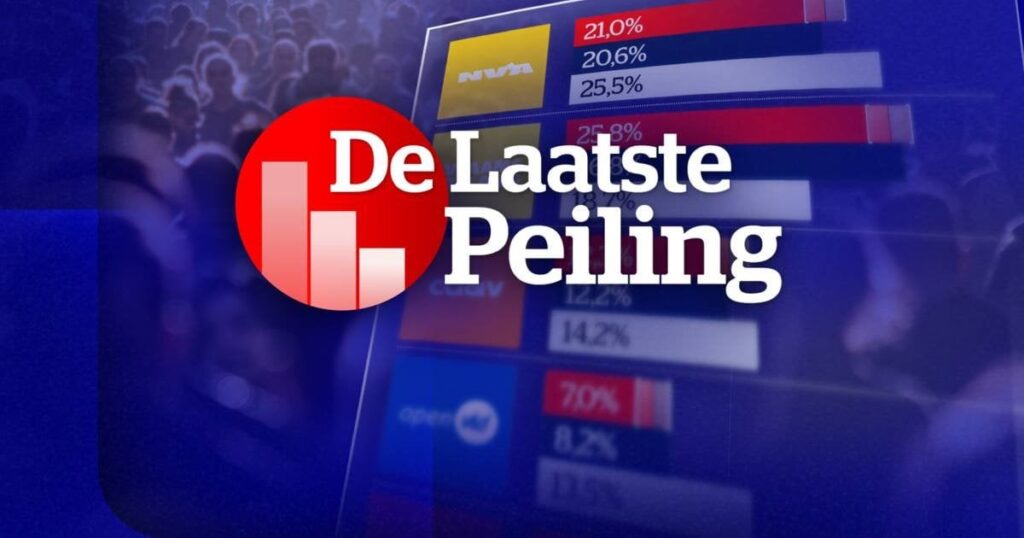 最後の投票。  Vlaams Belang が依然として最大であり、N-VA と Vooruit を上回っている