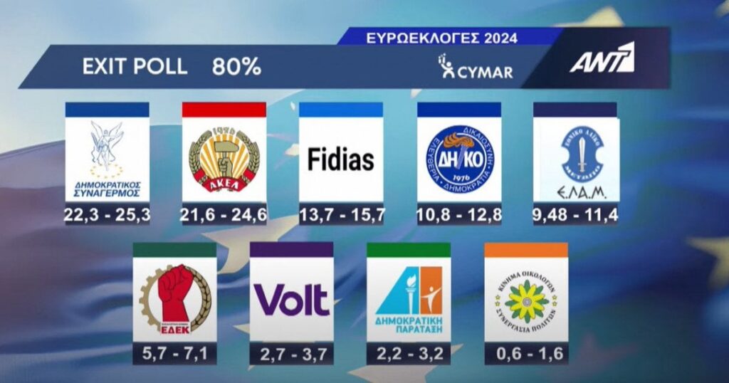 Ant1出口調査