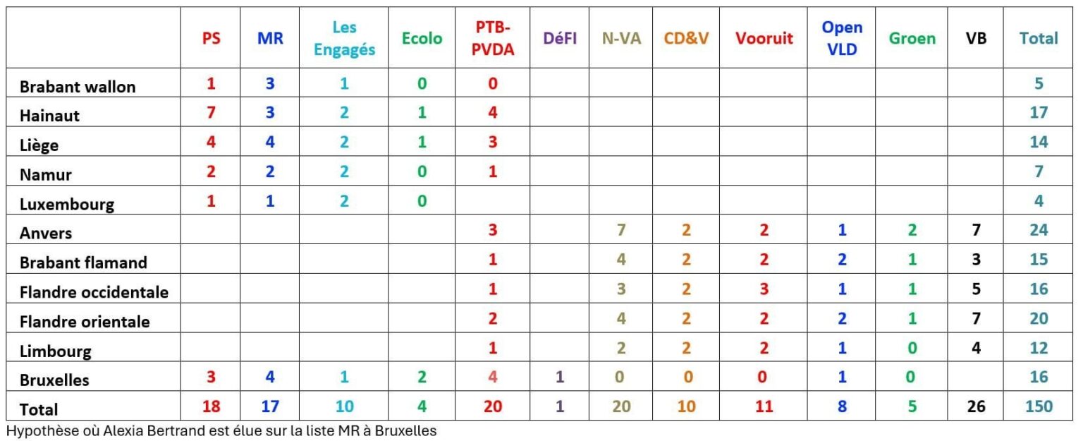 RTL – Cluster17 の世論調査を選挙区ごとの議席数に外挿したもの。事後的な判断と注意が必要です。