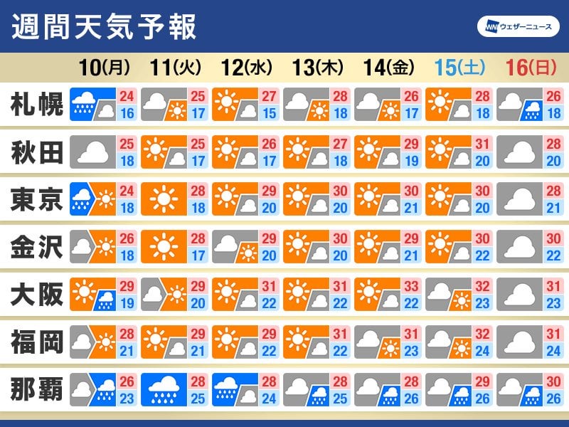 週間天気予報 晴れて30℃予想の日も 梅雨入りはまだ先か - ウェザーニュース