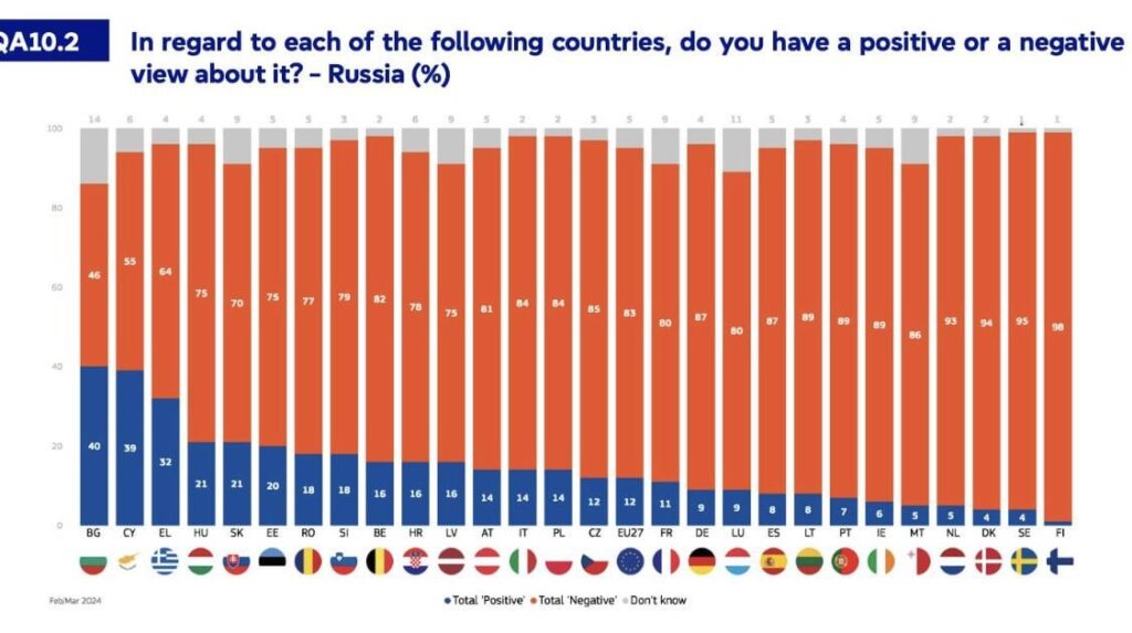 エストニアの20%はロシアは良い国だと考えている
