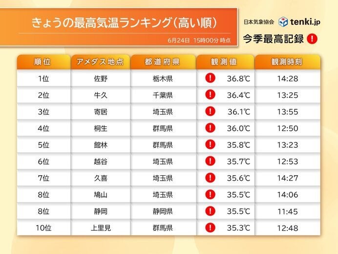 関東で37℃近く 今年全国で最高 今夜は東京都心で熱帯夜か 夜間の熱中症に注意(気象予報士 福冨 里香) - tenki.jp