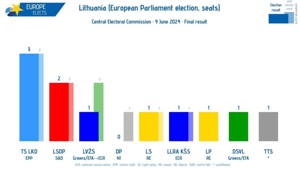 リトアニアと欧州連合の欧州議会選挙の結果！  🇪🇺🇱🇹
