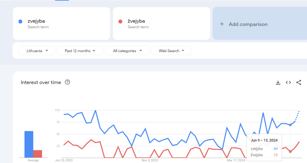 ここに SEO をやっている人がいるから説明してもらえますか?  SEO を向上させたい場合は、文法上の誤りのあるテキストを使用した方がよいでしょうか? なぜなら、Google トレンドを見ていると、文法的にすべてを正しく Google 検索する人は非常にまれで、通常は写真でわかるように間違いがあることがわかります :D