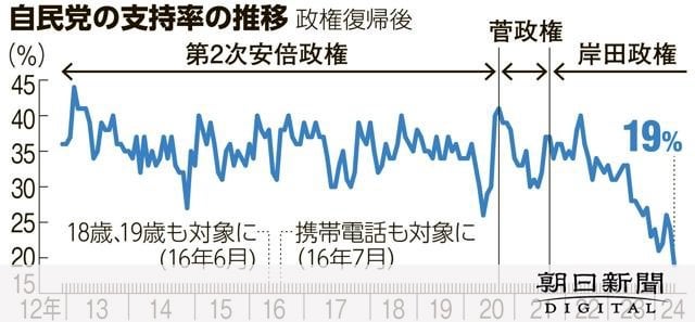 自民支持率19%に下落 01年以降、自民政権で最低 朝日世論調査