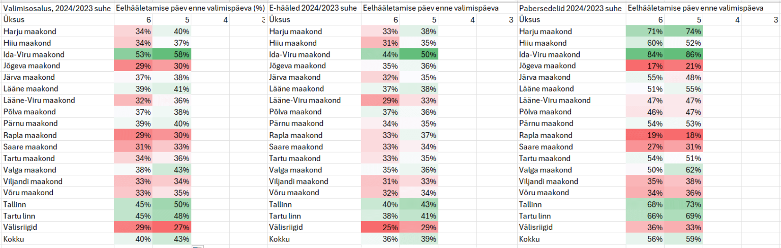 RK2023 と比較して選挙の 5 日前に選挙に参加: Ida-Virumaa は非常に活発