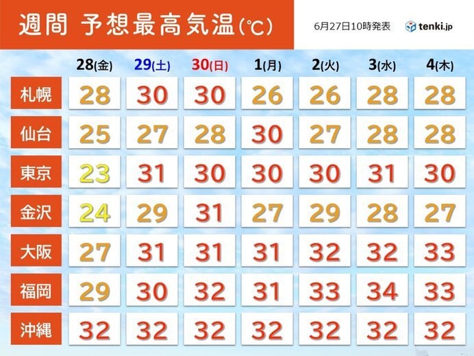 週末からは10年に一度レベルの暑さ 連日の熱帯夜も 熱中症に十分注意(気象予報士 田中 正史 2024年06月27日) - tenki.jp