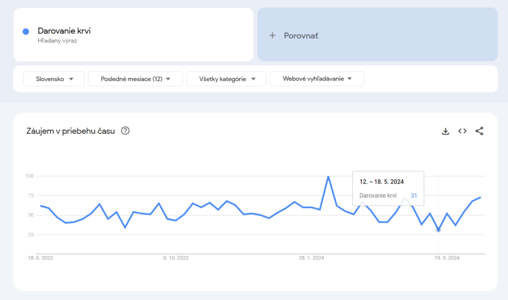 Googleトレンドを見てみたら、12-16だったことが分かりました。  5. 2024 年は、2022 年 9 月以来、献血に関する関心が最も低かった。これはおかしいと思った。