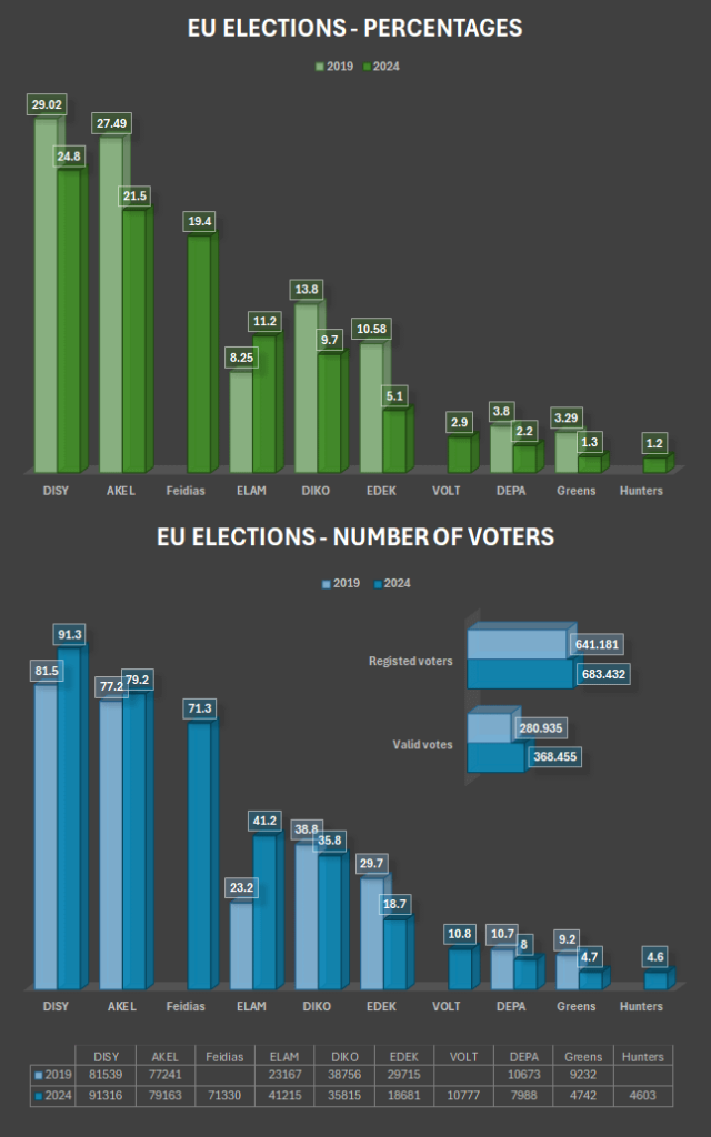 EU選挙の結果 - 投票率と投票者数 - 主要政党は投票率の高さにより投票者数を増やしたが、投票率は大幅に減少した。
