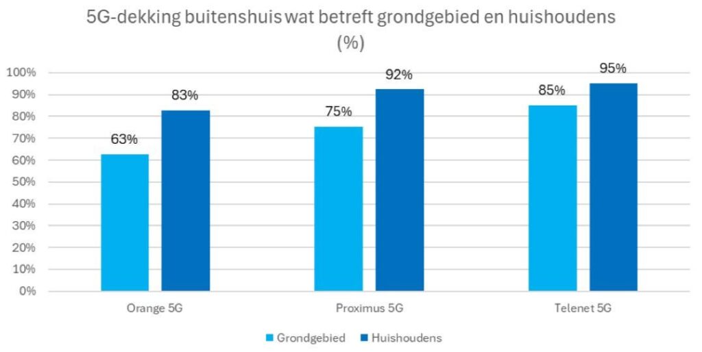 95%の世帯が5Gを利用可能