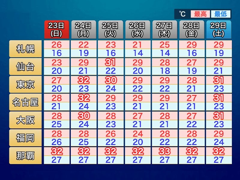 この先は曇りや雨でも30℃前後の暑さ 湿度高く熱中症対策は欠かせず - ウェザーニュース
