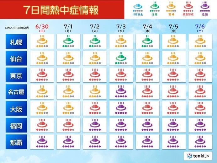 来週は高温多湿で熱中症リスク一段と高まる 本州で危険ランクも 湿度の影響大(気象予報士 吉田 友海 2024年06月29日) - tenki.jp