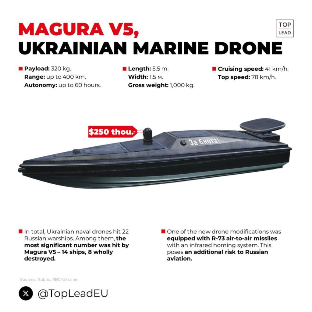 ウクライナの海上ドローン「MAGURA V5」はロシア船14隻を攻撃し、8隻を沈没させることに成功した。最新モデルは空対空ミサイルを搭載しており、ロシア航空にとって新たな脅威となっている。