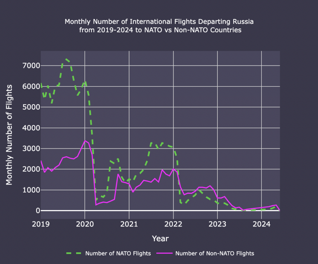 NATOから非NATOへ：ウクライナ侵攻後のロシアの国際的離脱の転換