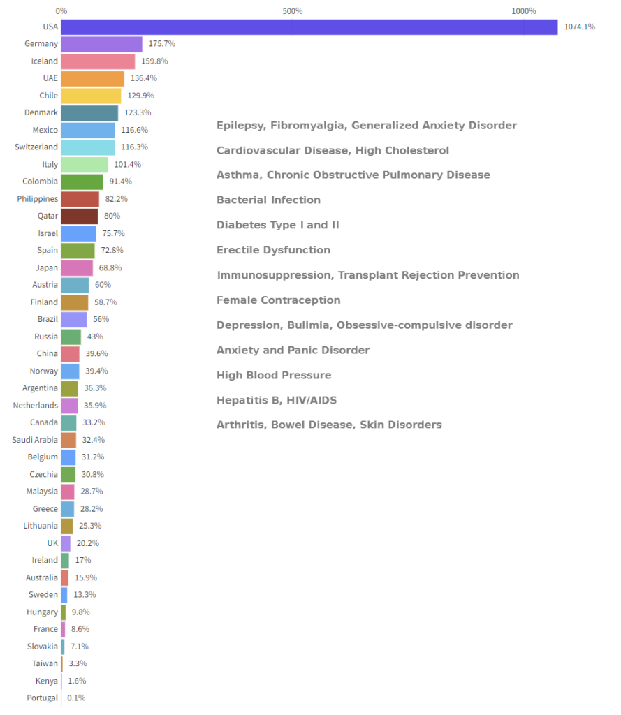 [OC] 医薬品価格指数: 13 種類の一般的な医薬品の中央価格からの平均パーセンテージ偏差。