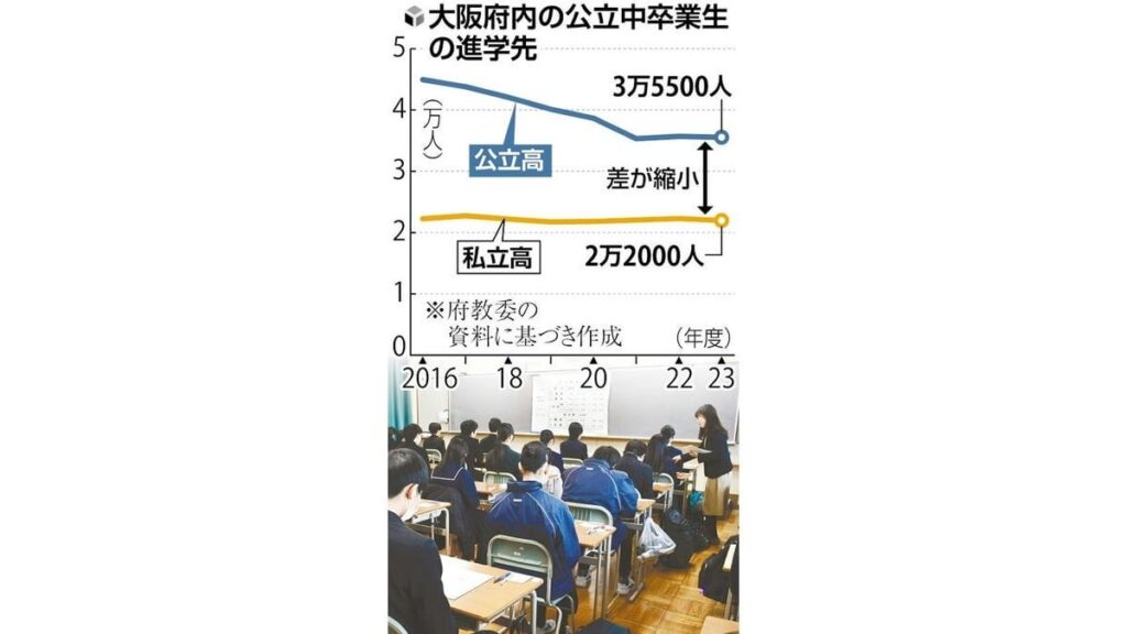 独自に高校無償化の大阪府、私立志向強まり公立半数が定員割れ…「このままでは統廃合の可能性」