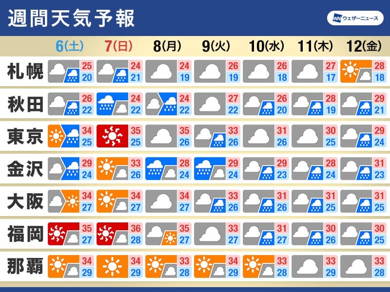 週間天気予報 週末は熱中症に厳重警戒 来週は梅雨らしさ戻る 7月6日(土)〜12日(金) - ウェザーニュース