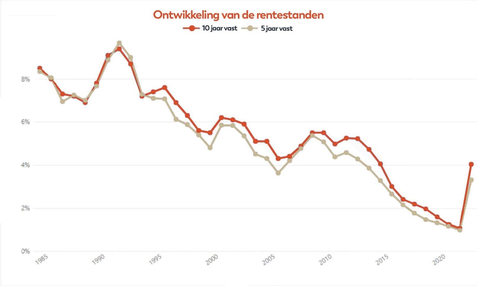 ベルギーの住宅ローンの金利と年の関係を示す同様のグラフはどこで見ることができますか?