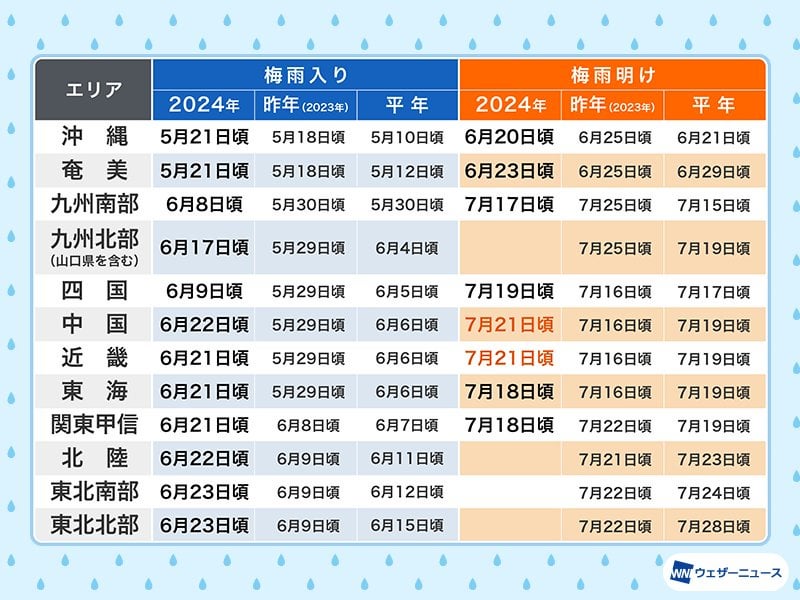 近畿・中国地方が梅雨明け 平年よりも短い梅雨に 気象台発表
