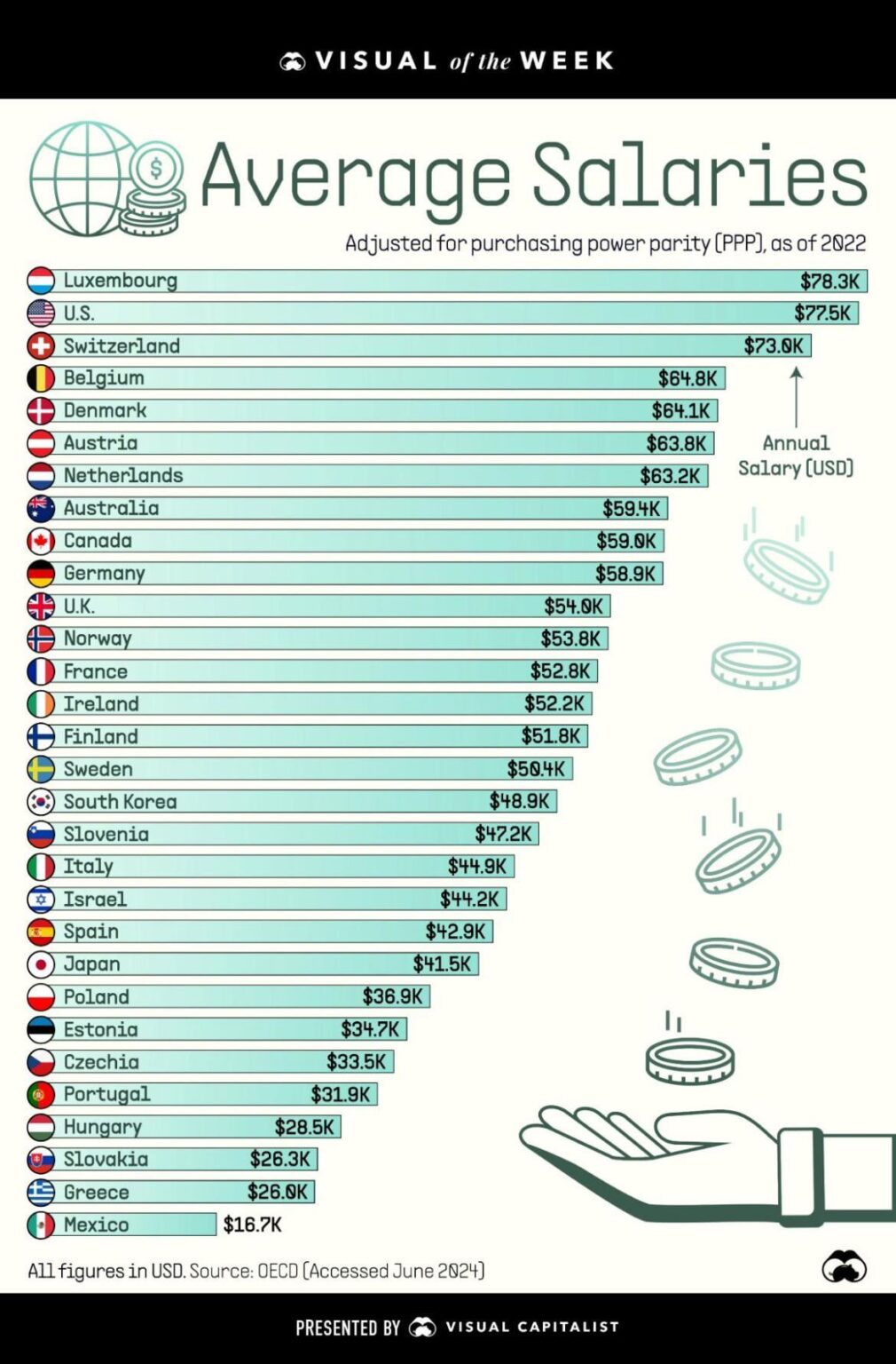 OECDによるとベルギーは4番目に高い給与