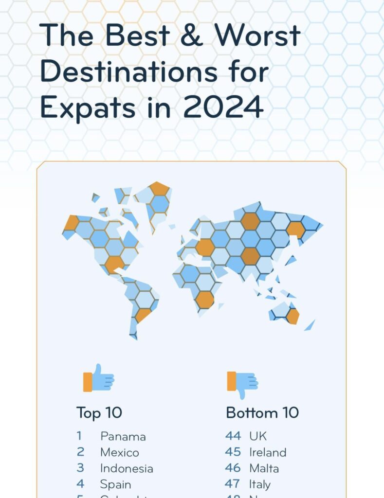 Expat Insider 2024: マルタは総合ランキングで第 46 位、生活の質ランキングでは第 49 位 (53 か国中) 🍿