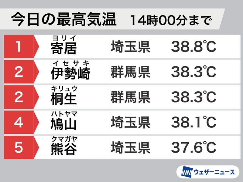 今日は東京・名古屋・大阪で猛暑日に 明日以降も同じような暑さが続く