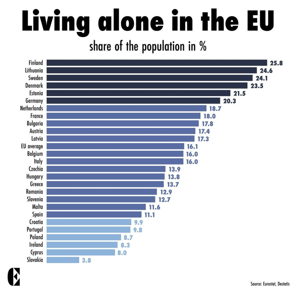 EU各国における一人暮らしの人口の割合