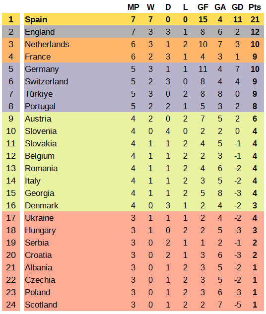 UEFAユーロ2024の総合順位