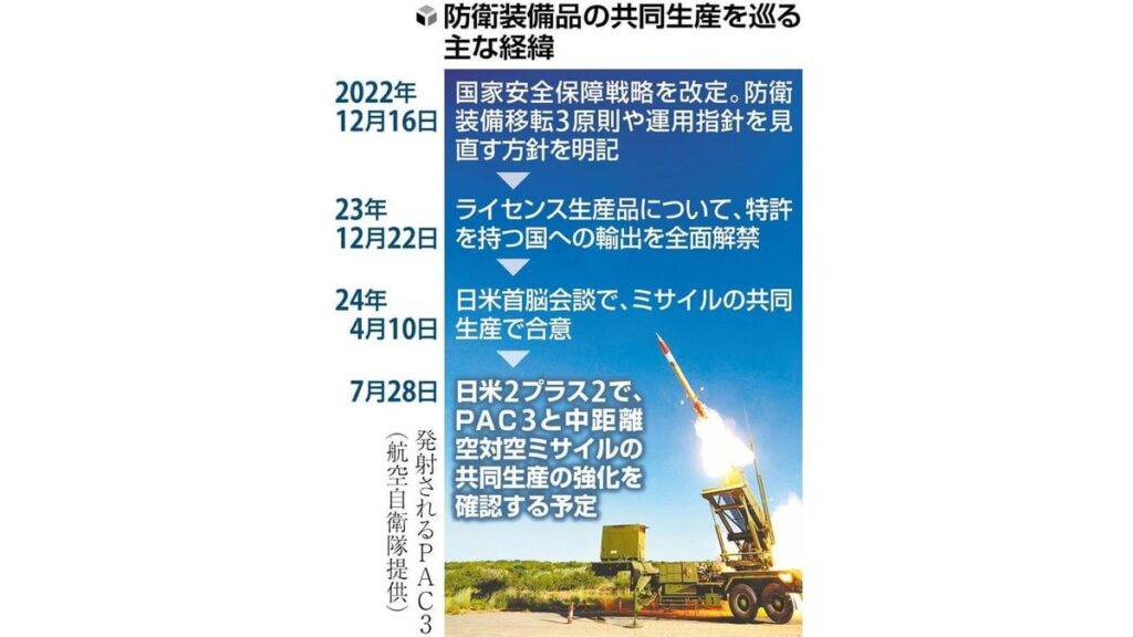 ＰＡＣ３を対米輸出へ…共同生産を強化、備蓄の下支え図る