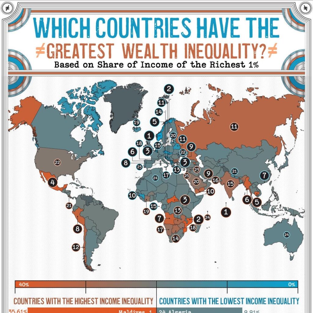 ノルウェーは、富の不平等が世界で最も低い国として第1位にランクされています（国の総所得のうち最も裕福な1%が保有する割合に基づく）。