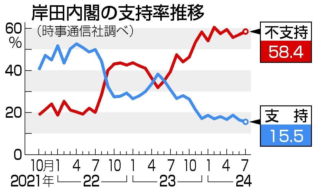 内閣支持１５．５％、最低更新 「政権交代を期待」４割―時事世論調査 ― 不支持率は１．４ポイント増の５８．４％