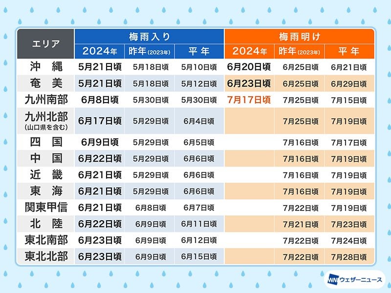 九州南部が梅雨明け 平年より2日遅い 期間は短い梅雨に 気象台発表
