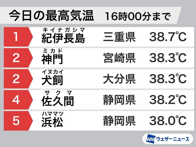 関東から西は広範囲で35℃前後に この先も全国的に厳しい暑さが続く