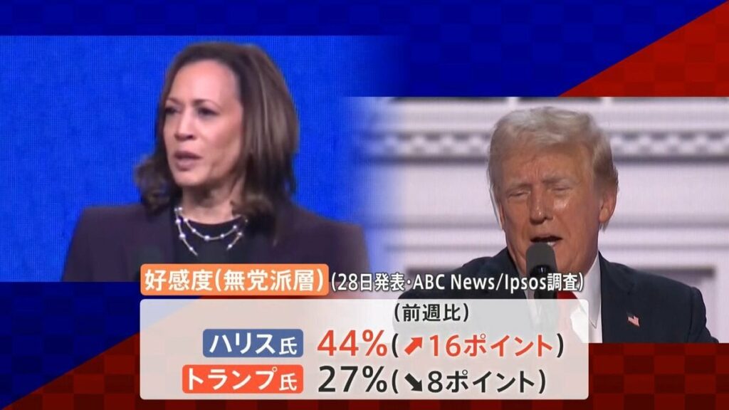 ハリス氏、トランプ氏を大きくリード 無党派層の好感度調査で アメリカ大統領選