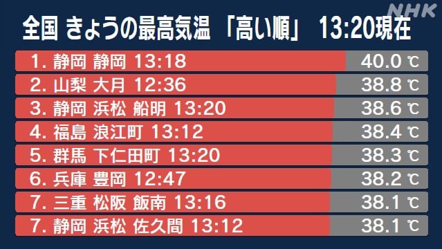 各地で危険な暑さ 静岡市で40.0度 熱中症に厳重警戒を | NHK - nhk.or.jp