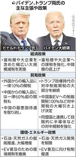 大型減税恒久化・関税引き上げ、現政権との対比鮮明…米共和党綱領に「インフレや円安加速」懸念も