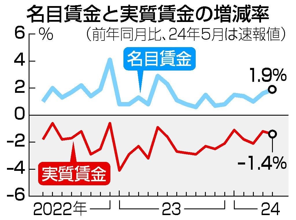 ５月の実質賃金減、２６カ月連続 物価高でマイナス幅拡大