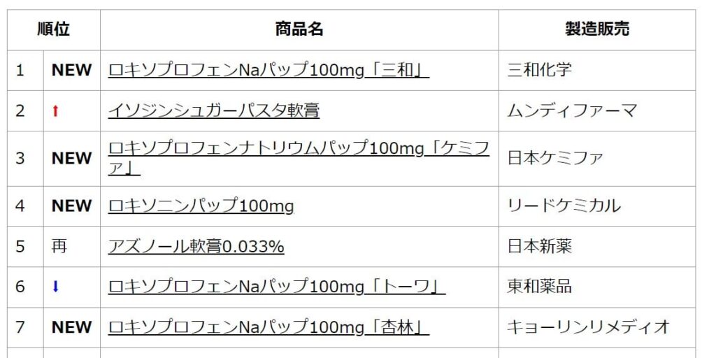 ロキソプロフェンパップ製剤の供給不安が拡大（※ペイウォールあり）