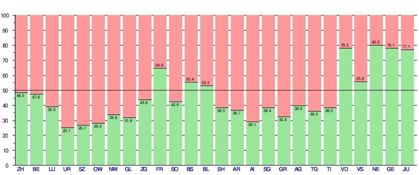 TIL スイスは1992年にEEAに加盟する寸前だった