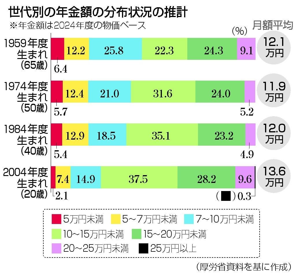 「氷河期世代」念頭に低年金対策 厚生年金活用、負担増で難航も