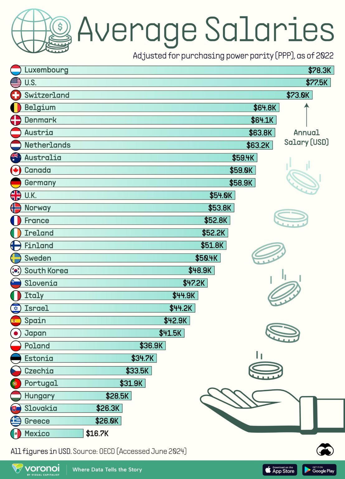 購買力平価調整後のOECD諸国の平均給与 [PPP] (Visualcapitalist.com)