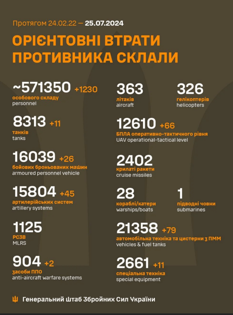 ウクライナにおけるロシア占領者の損失 (2024.07.25)