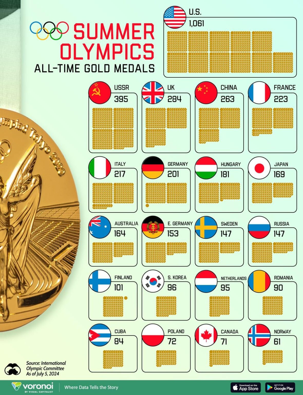夏季オリンピックの歴代金メダル数（国別）（visualcapitalist.com）
