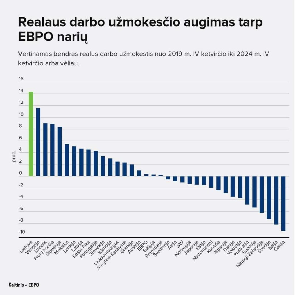 リトアニアの賃金伸び率（インフレ調整後）はOECDの中で最も高い