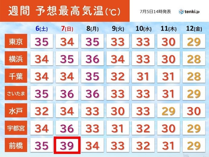 関東 土日も危険な暑さ続く 7日は猛暑日地点が増加 40℃以上の酷暑日に迫る所も(気象予報士 柴本 愛沙 2024年07月05日) - tenki.jp