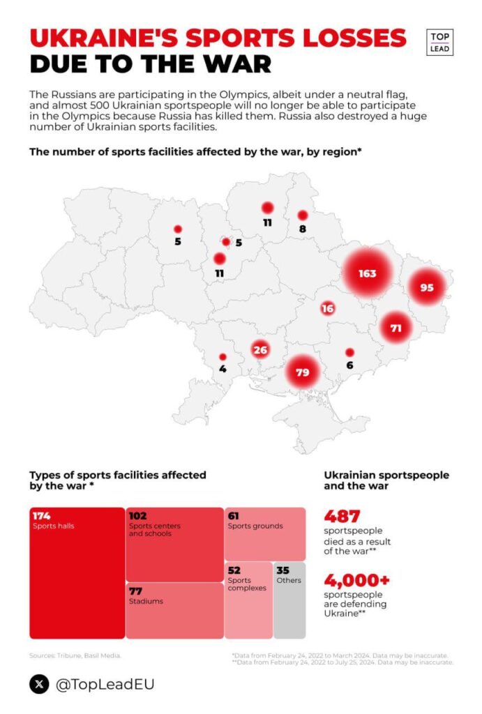 ロシアはウクライナのスポーツ選手約500人を殺害し、4,000人以上がウクライナを守っている。同時に、ロシア人とベラルーシ人は制限付きではあるもののオリンピックに参加している。